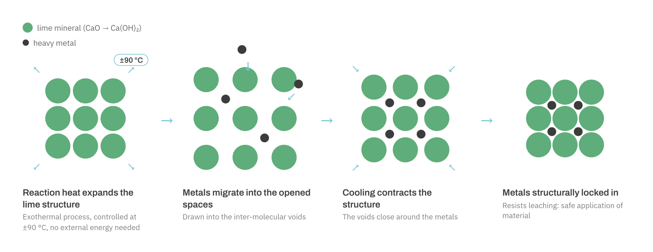 Visualisation of the process for encapsulation of heavy metals in the MID MIX reactor