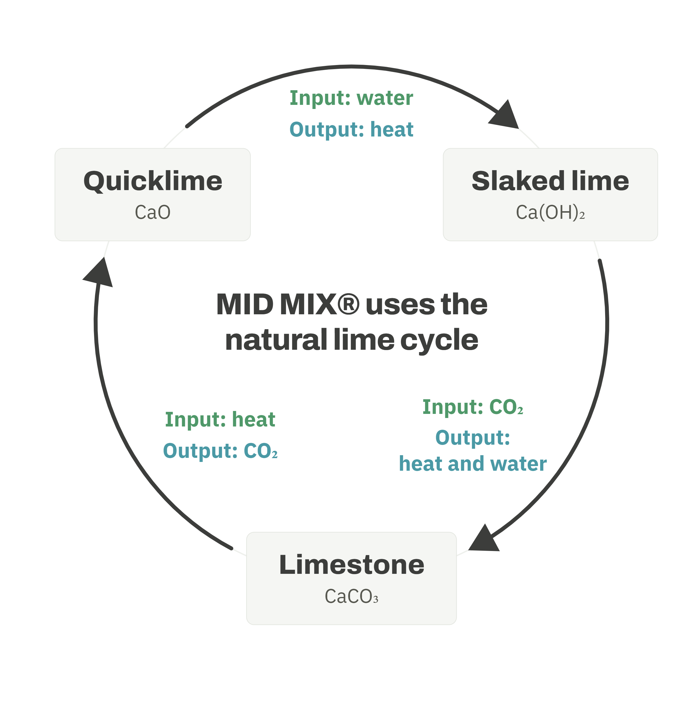 Visualisation of the lime cycle, followed by the MID MIX process for sludge treatment